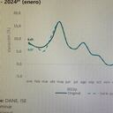 Índice de Seguimiento a la Economía
Fuente: Dane