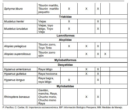Estas fueron las especies de tiburones y rayas cuya utilización como recursos pesqueros fue autorizada por la Autoridad  Nacional de Agricultura y Pesca.