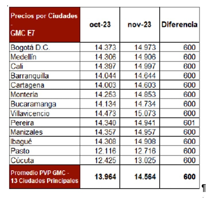 Precios de la gasolina para noviembre