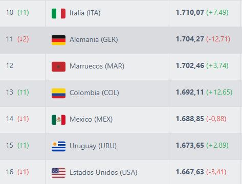Ascenso de Colombia en el ranking de la Fifa, tras la doble fecha de septiembre