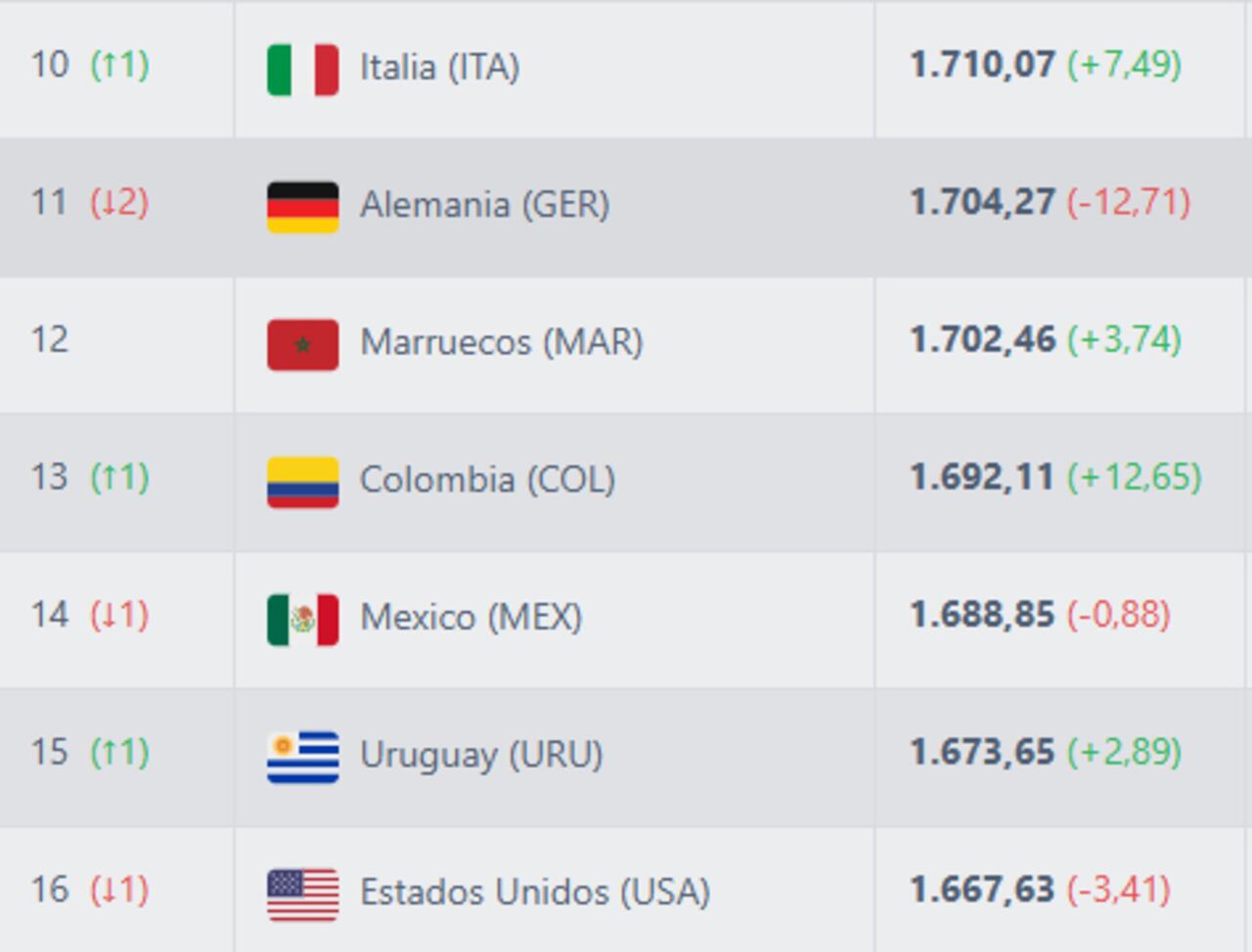 Con la clasificación de la Selección Colombia al Mundial, así quedó el ...