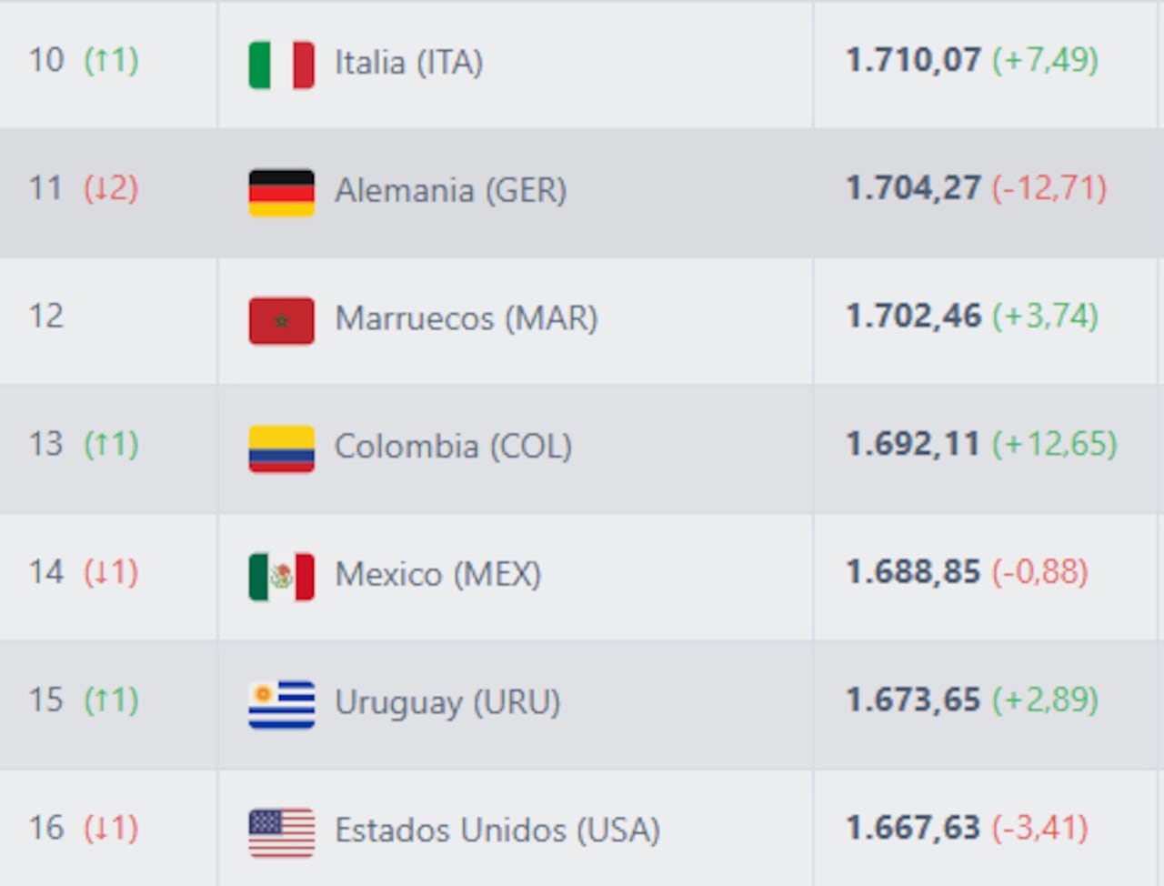 Ascenso de Colombia en el ranking de la Fifa, tras la doble fecha de septiembre