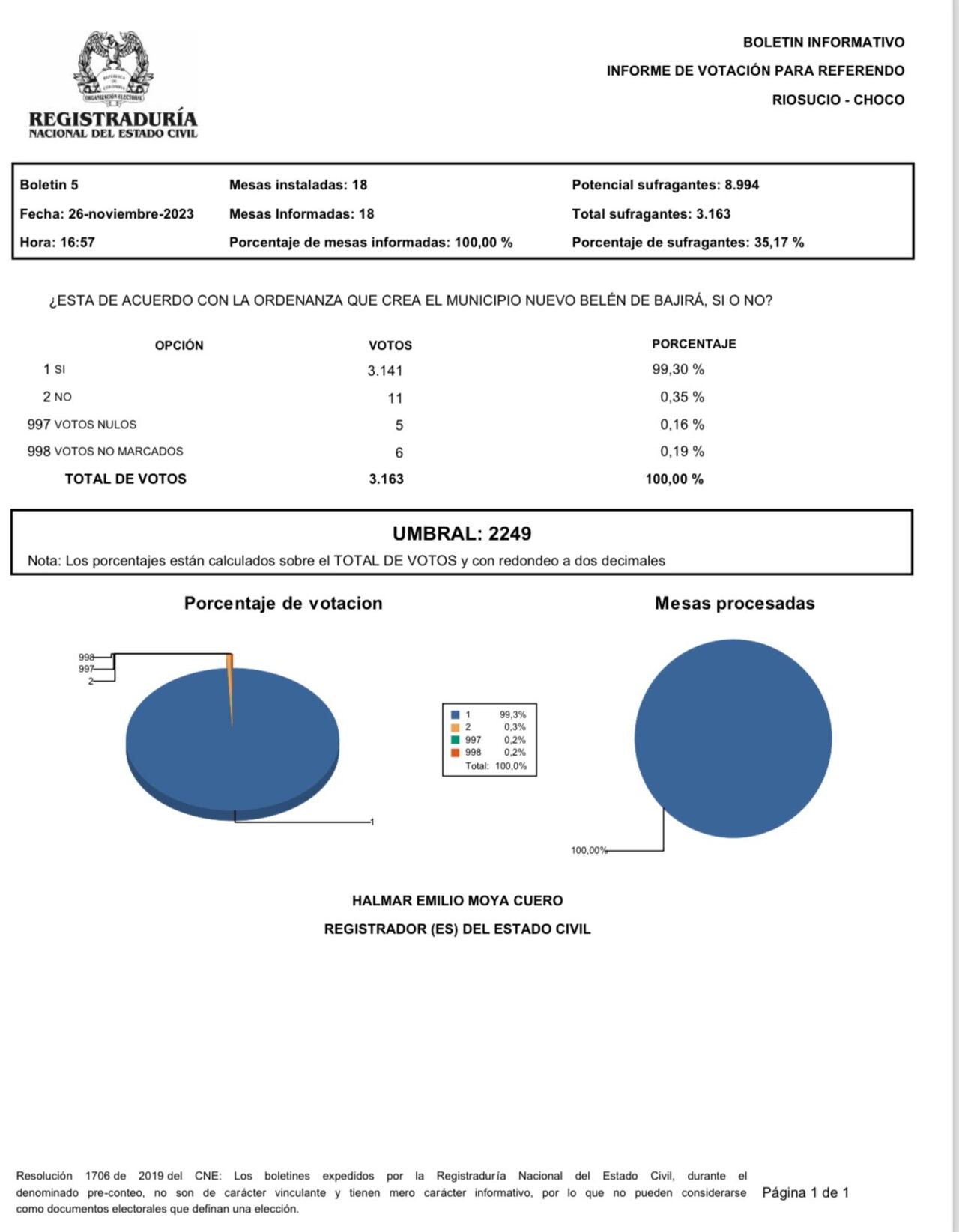 Preconteo de votos del referendo para la creación del municipio Nuevo Belén de Bajirá en Chocó.