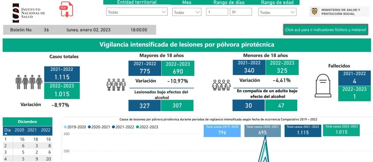 Vigilancia intensificada de lesiones por pólvora pirotécnica