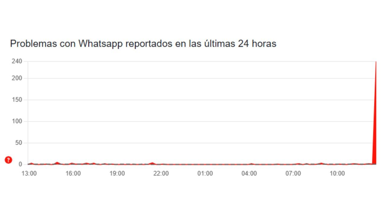 Reporte de problemas en WhatsApp en las últimas 24 horas.