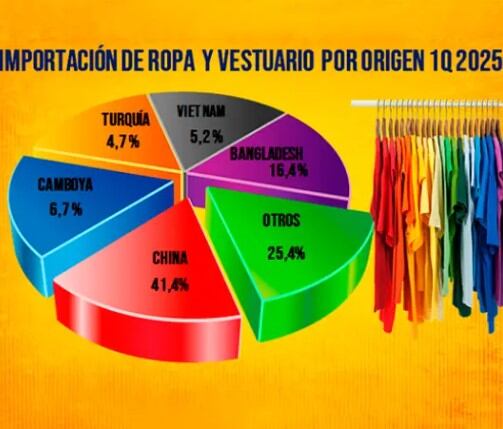 Dominancia de China en importaciones de ropa de Colombia