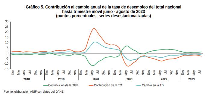 Contribución al cambio anual de la tasa de desempleo del total nacional
hasta trimestre móvil junio - agosto de 2023