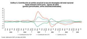 Contribución al cambio anual de la tasa de desempleo del total nacional
hasta trimestre móvil junio - agosto de 2023