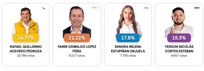 Las cuatro mayores votaciones por la alcaldía de Tunja