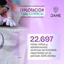 Por primera vez, Colombia cuenta con una medición oficial que dimensiona la explotación sexual comercial de niñas, niños.