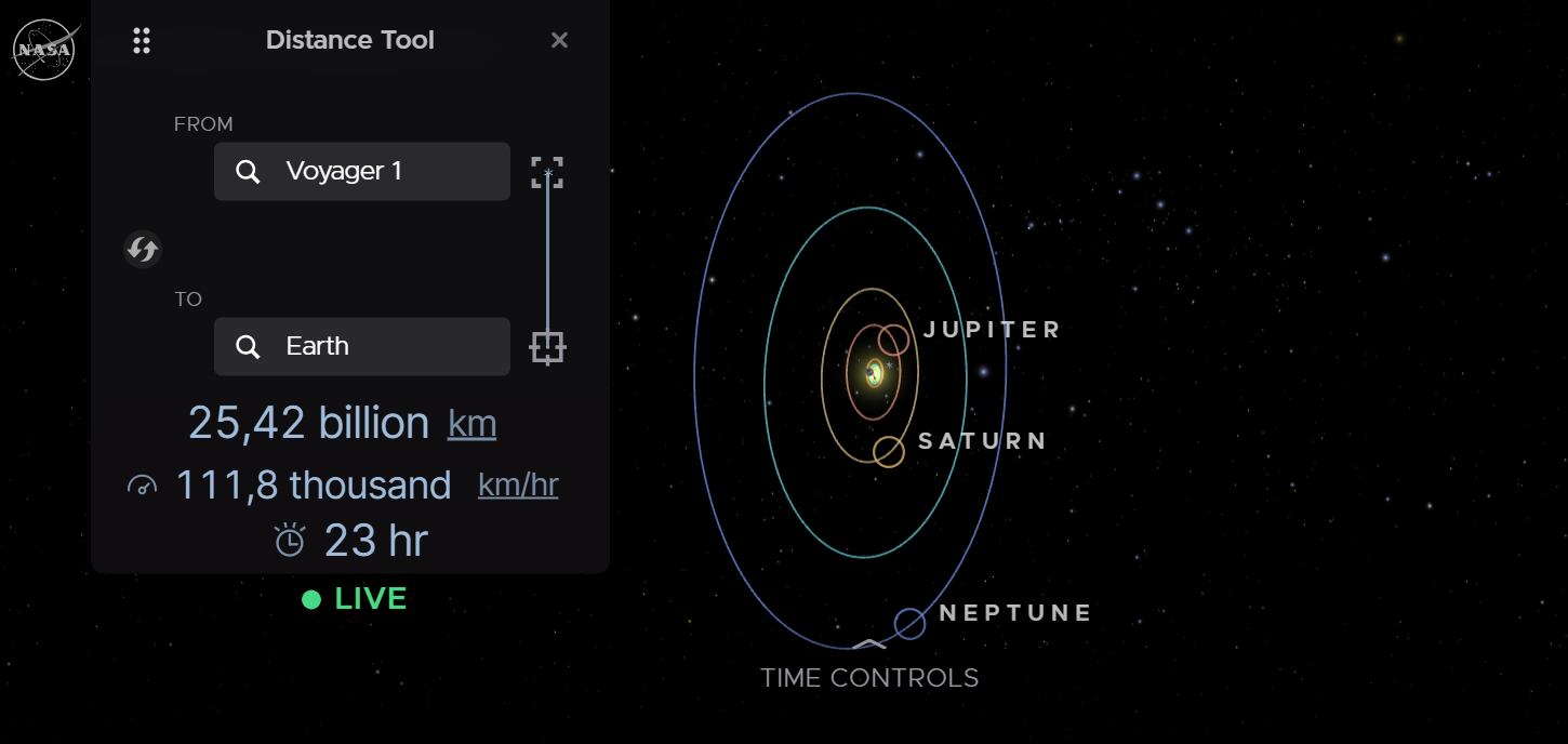 Las señales de la Voyager 1 tardan cerca de 23 horas en llegar a la Tierra debido a su enorme distancia.