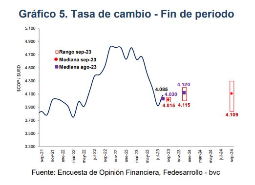 Proyección tasa de cambio de septiembre a diciembre.