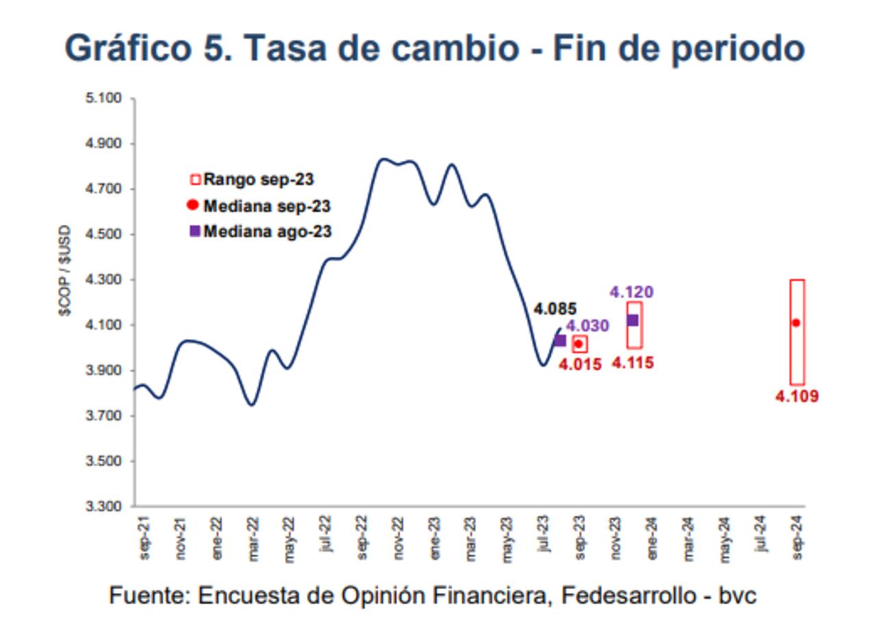 Proyección tasa de cambio de septiembre a diciembre.