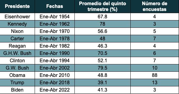 Promedios de aprobación de trabajos del quinto trimestre de los presidentes electos de acuerdo a la más reciente encuesta de Gallup.