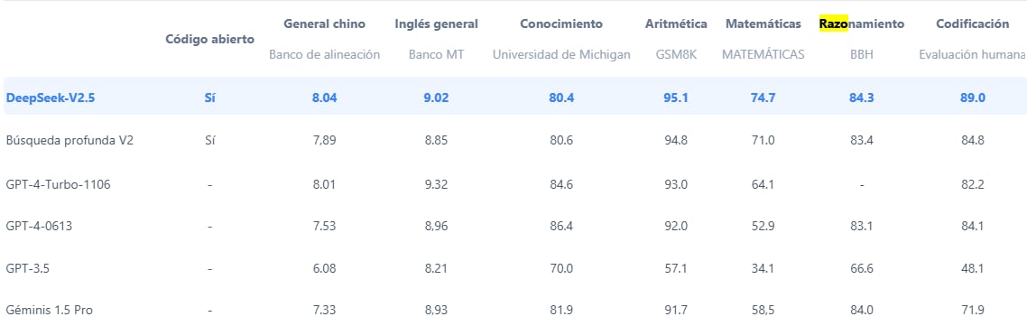 DeepSeek-R1 se ha posicionado entre los mejores en benchmarks como AIME y MATH, rivalizando con GPT-4.