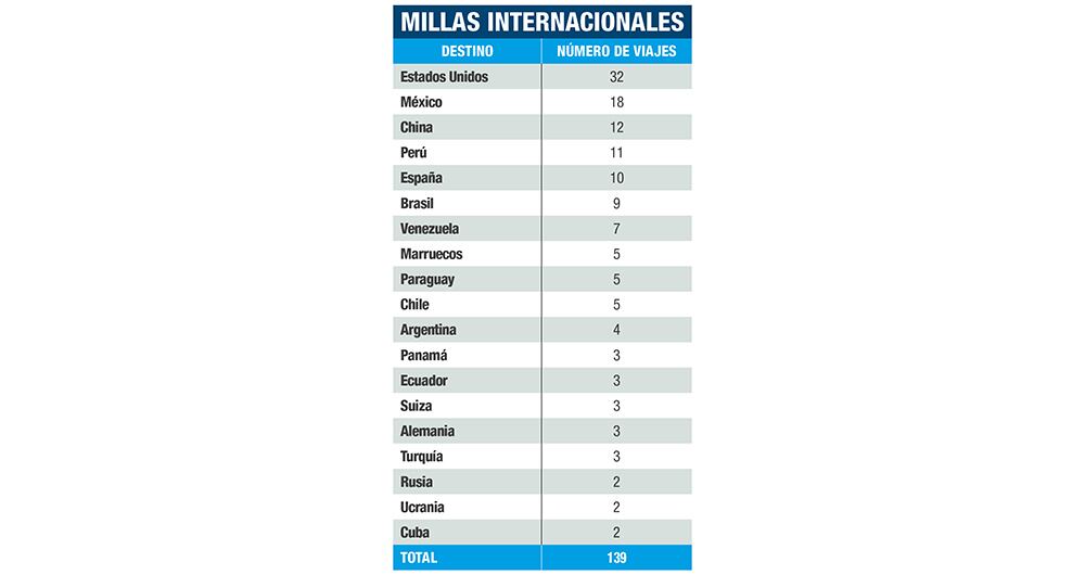 Este es el ranking de países más visitados por los representantes a la Cámara de enero a diciembre de 2024. Los datos fueron obtenidos por SEMANA mediante un derecho de petición.