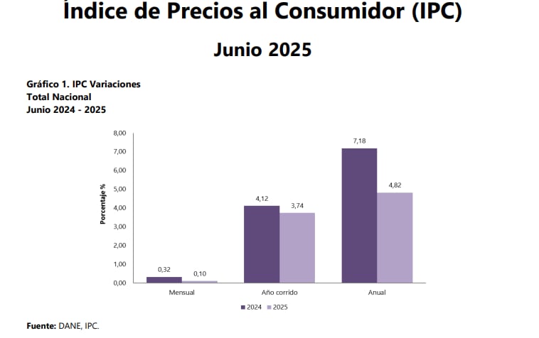 Inflación de Colombia en junio de 2025