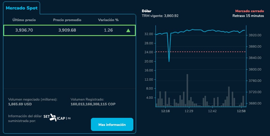Dólar cerró al alza este junio 4.