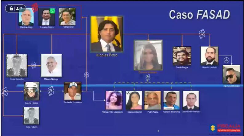 En esta foto están todas las personas que estuvieron relacionadas con el enriquecimiento ilícito de Nicolás Petro y Day Vásquez. Foto: Pantallazo audiencia Fiscalía.