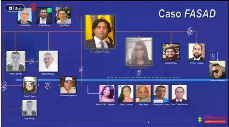 En esta foto están todas las personas que estuvieron relacionadas con el enriquecimiento ilícito de Nicolás Petro y Day Vásquez. Foto: Pantallazo audiencia Fiscalía.