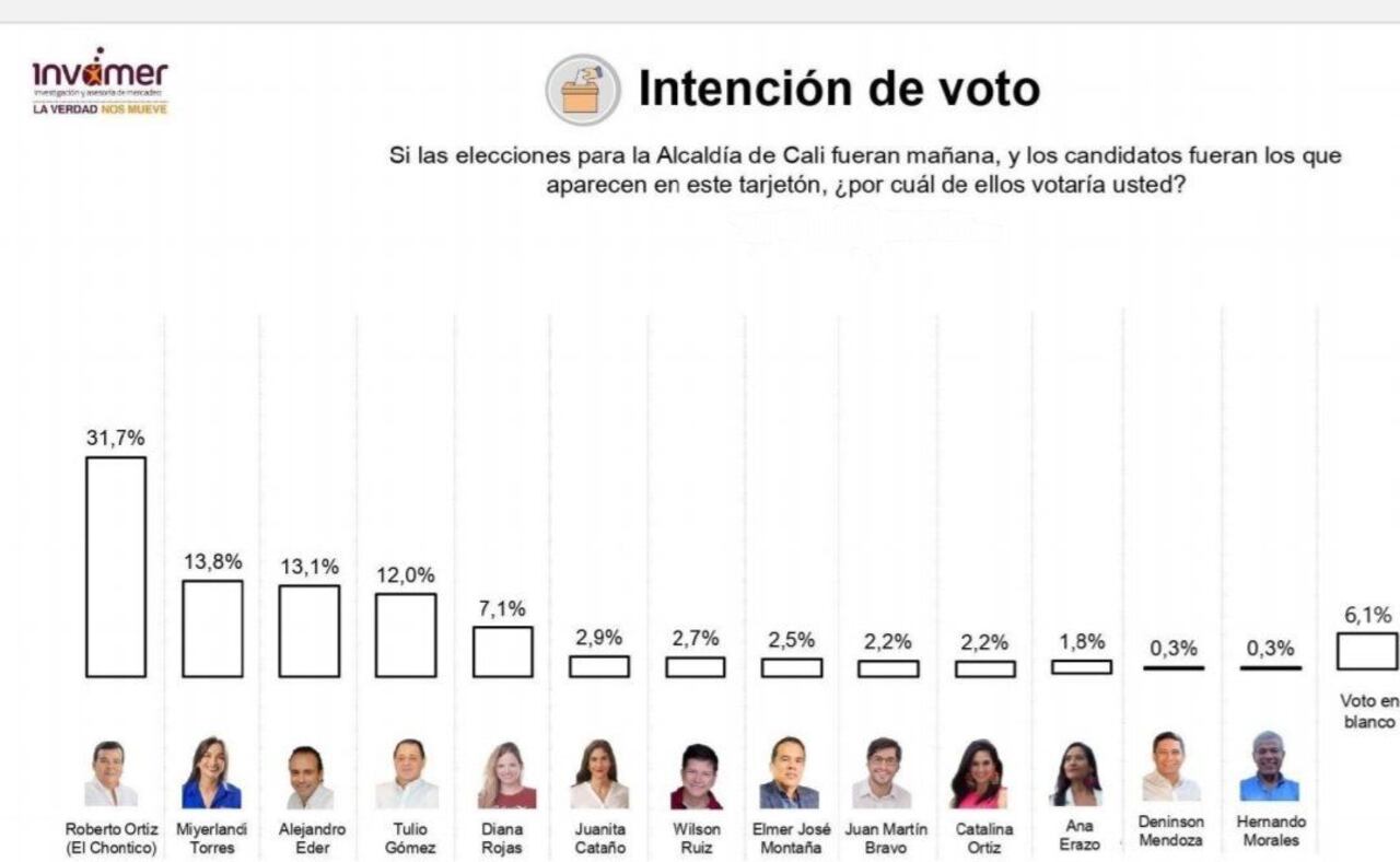 Encuesta de Invamer sobre la intención de voto por la Alcaldía de Cali.