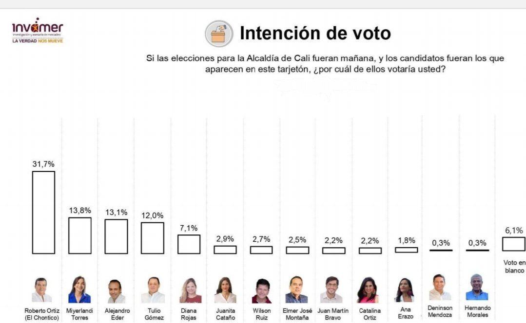 Encuesta de Invamer sobre la intención de voto por la Alcaldía de Cali.