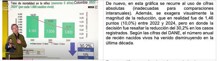 A la izquierda, el presidente, Gustavo Petro, exponiendo. A la derecha, el escrito de la Asociación de Epidemiología de Colombia desmintiendo los datos expuestos por el mandatario