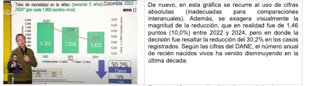 A la izquierda, el presidente, Gustavo Petro, exponiendo. A la derecha, el escrito de la Asociación de Epidemiología de Colombia desmintiendo los datos expuestos por el mandatario