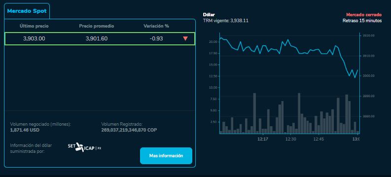 El dólar estuvo cerca de la barrera de los $3900.
