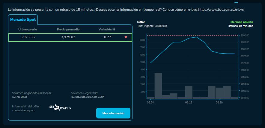 Así abrió el dólar hoy 28 de Noviembre en la BVC