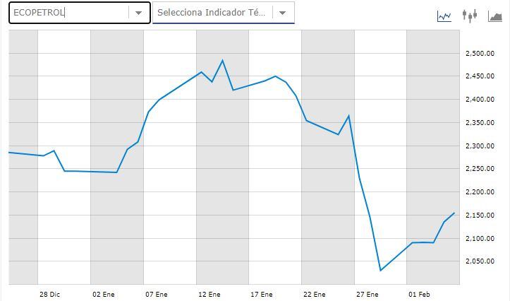 Acción de Ecopetrol