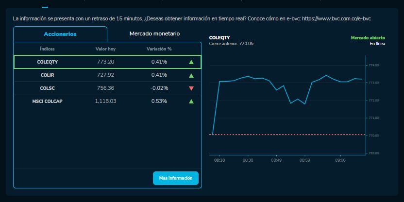 Cómo amanecieron las acciones de Ecopetrol, Bancolombia y más empresas que cotizan en la BVC