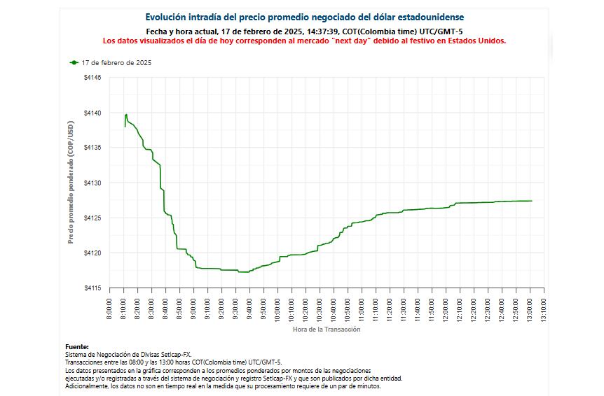 Así se movió el dólar el 17 de febrero de 2025.