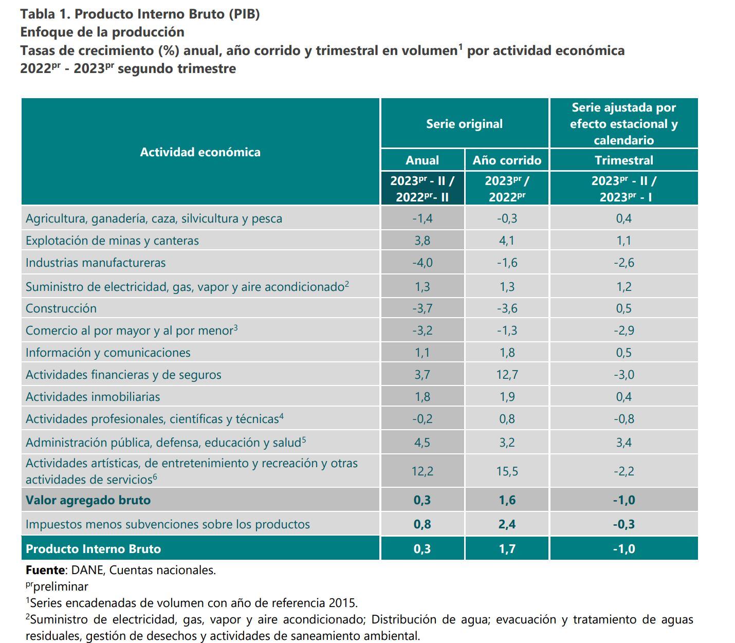 Balance PIB 2T - Dane