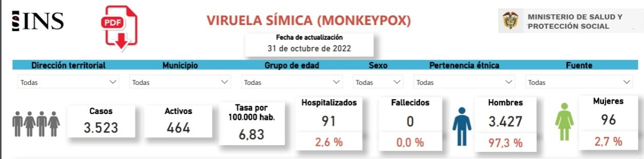 Último reporte de contagios de viruela símica, del Instituto Nacional de Salud.