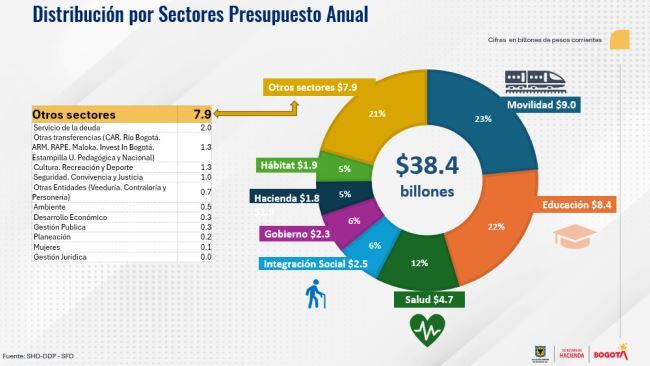 Distribución por sectores del presupuesto de Bogotá para 2025