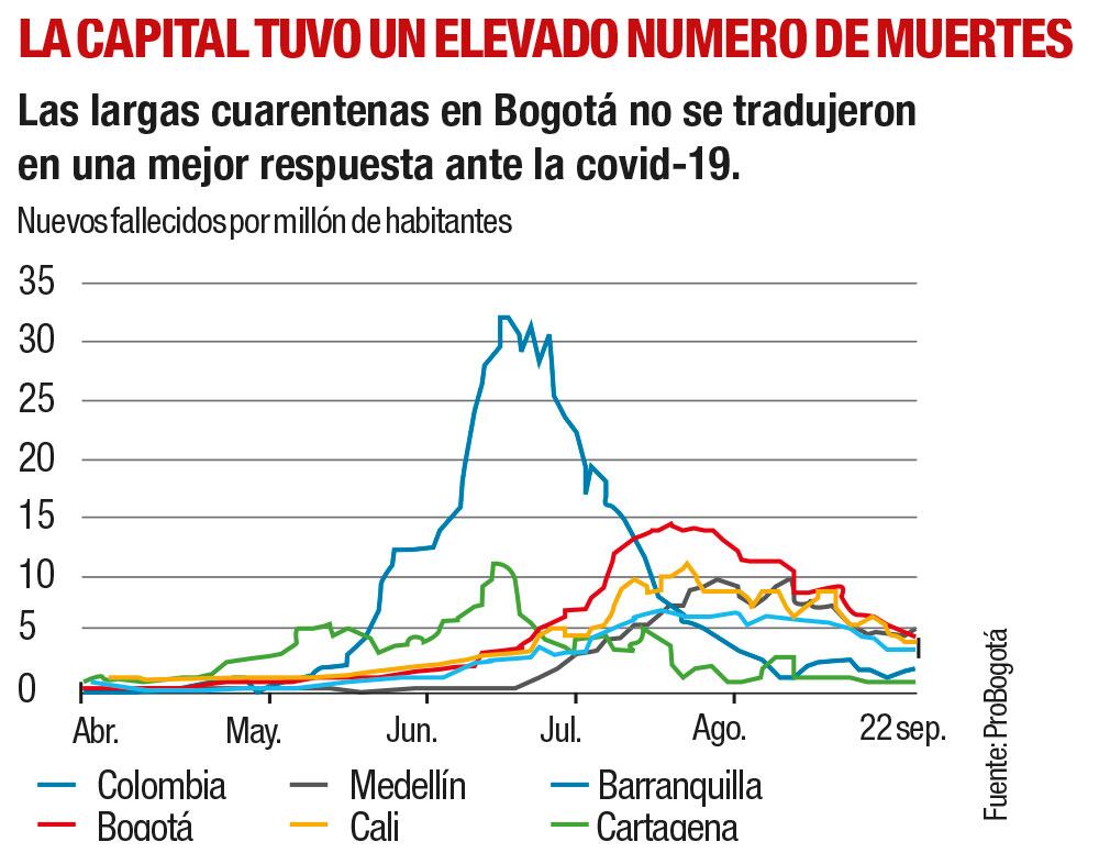 Bogotá, la más golpeada _5