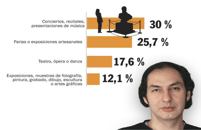 8. ¿A qué espectáculos y eventos  culturales asisten los colombianos? Gonzalo Castellanos, Gestor Cultural