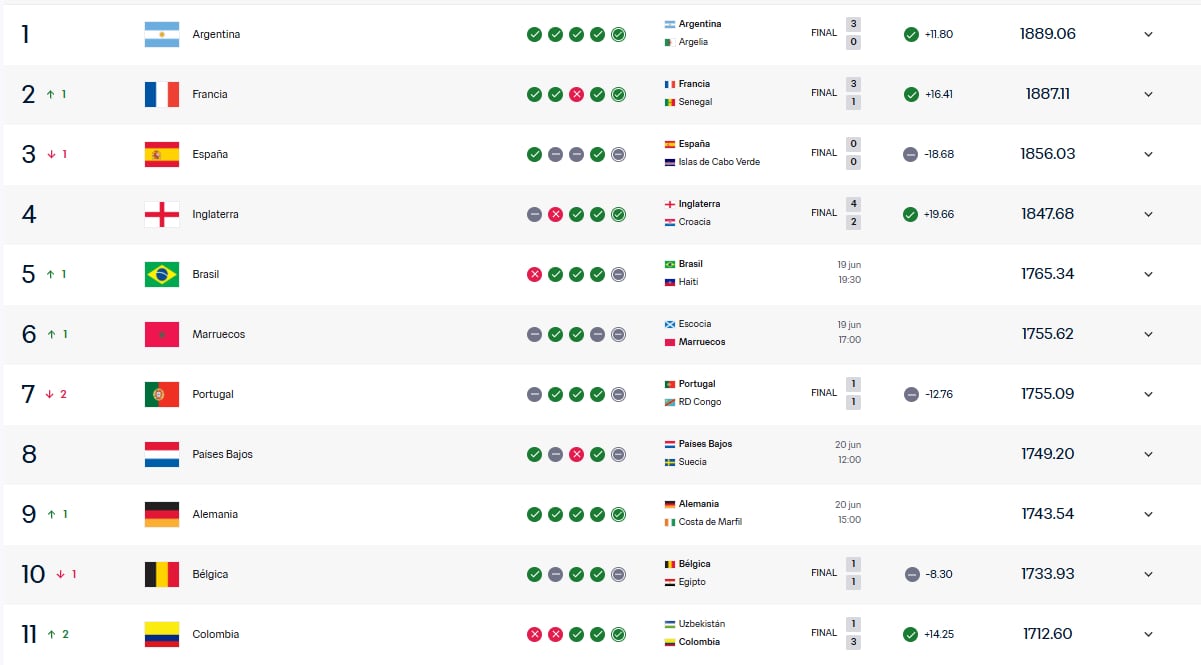 Ranking FIFA actualizado tras la victoria de Colombia sobre Uzbekistán.
