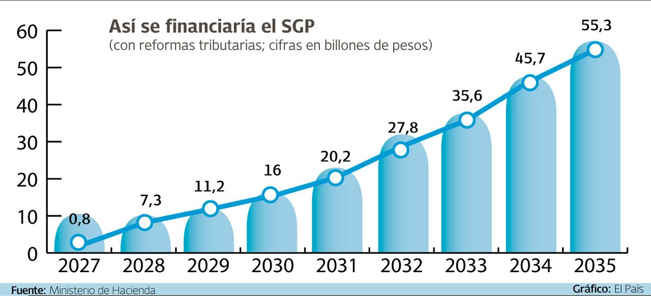 La financiación del sistema general de participaciones se haría en un lapso de doce año a partir del 2027.
Fuente: Minhacienda Gráfico: El País