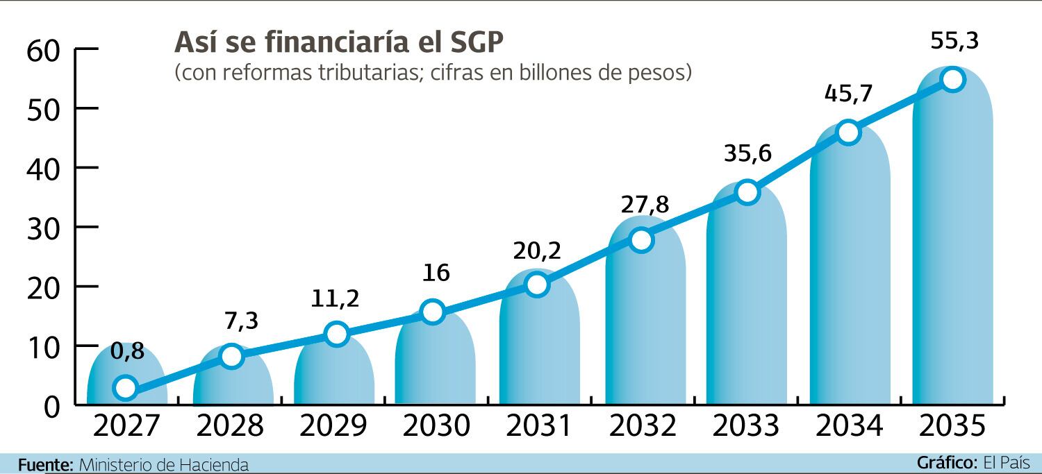 La financiación del sistema general de participaciones se haría en un lapso de doce año a partir del 2027.

Fuente: Minhacienda   Gráfico: El País