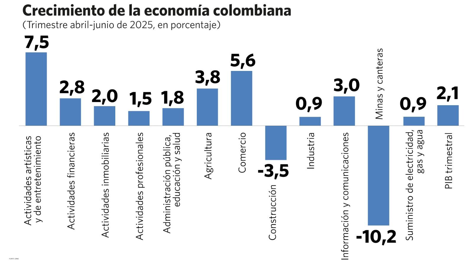Crecimiento de la economía colombiana segundo trimestre 2025