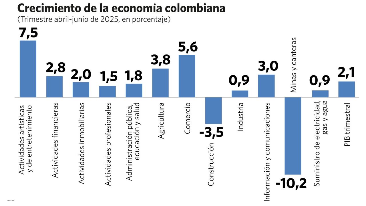Crecimiento de la economía colombiana segundo trimestre 2025