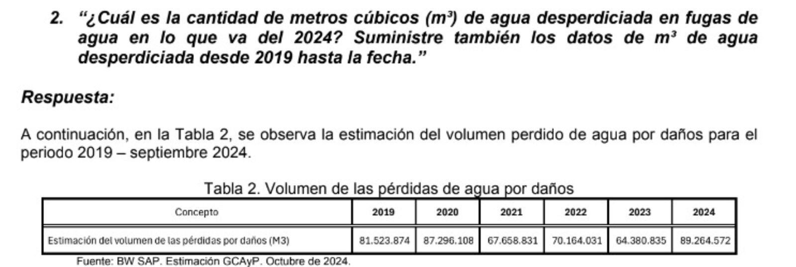 Cantidad de pérdida de agua por daños