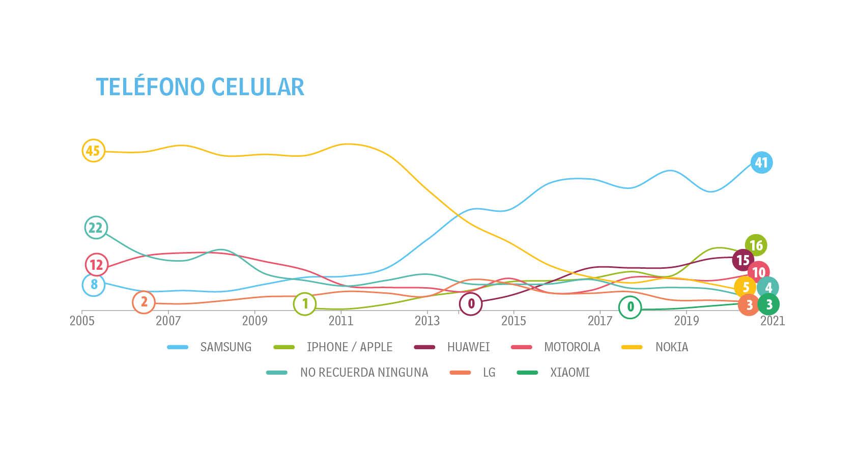 Adultos - Tendencias - Top of Mind