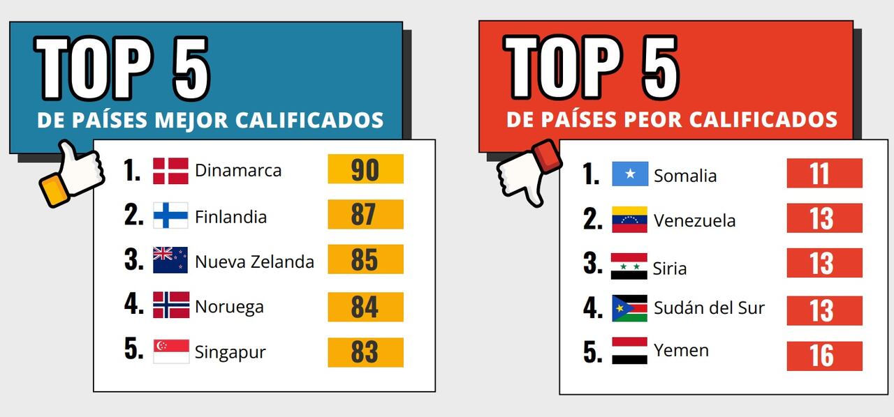 Percepción de corrupción en Colombia es crítica: el país está por ...