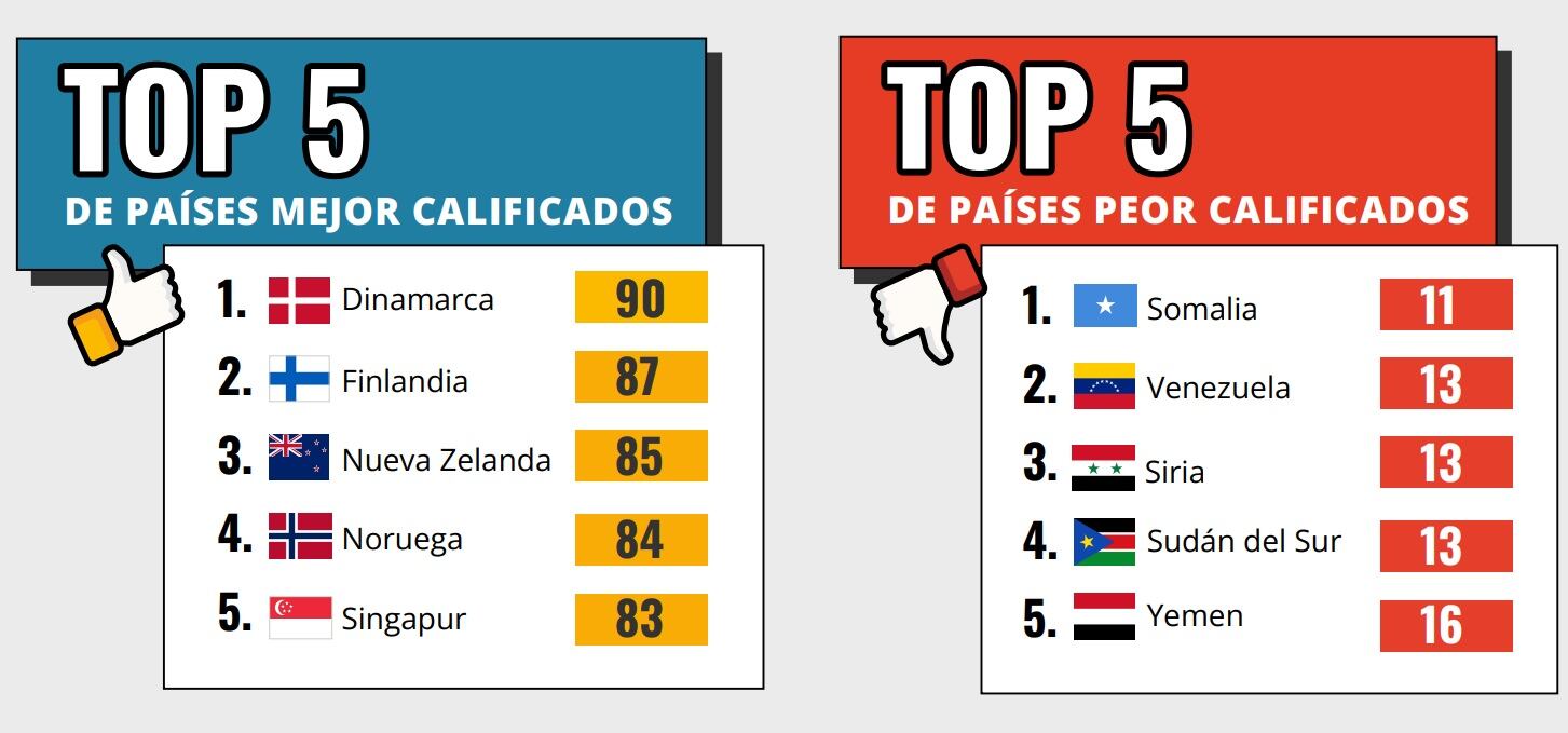 Índice de percepción de la corrupción de Transparencia Internacional.