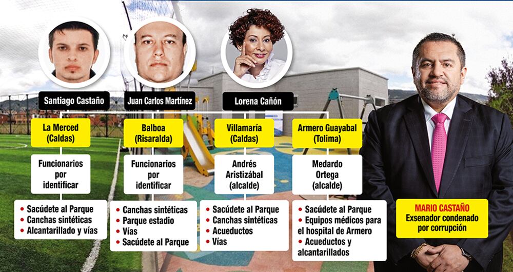 Organigrama de la corrupción manejada por el exsenador Mario Castaño.