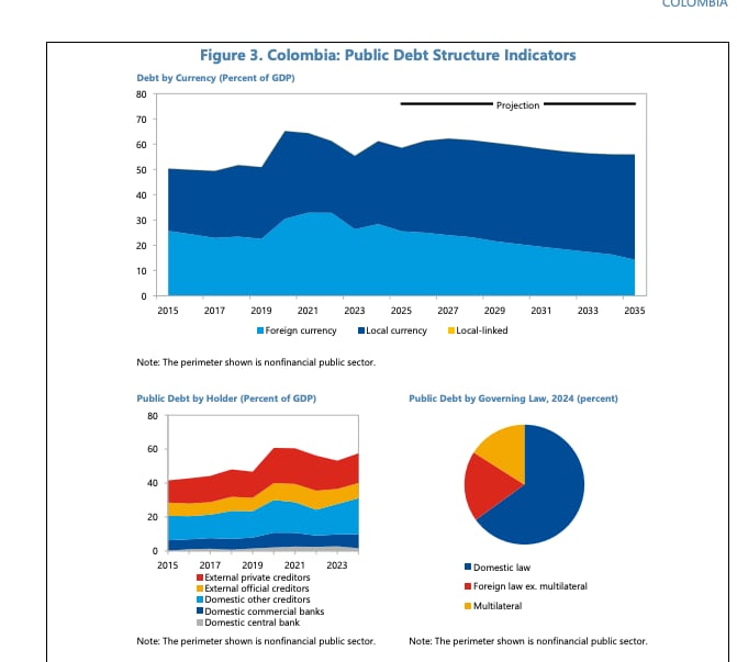 Deuda de Colombia. Informe del FMI sobre la economía del país
