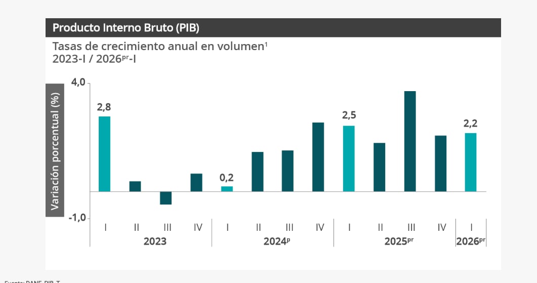 Producto Interno Bruto en primer trimestre 2026